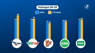 PVV nek-aan-nek met GroenLinks-PvdA en D66 in laatste peilingen