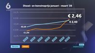 Brandstofprijzen stijgen door, maar accijnzen niet omlaag