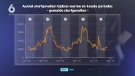Overheid maakt je huis verwarmen duurder, terwijl kou veel dodelijker is